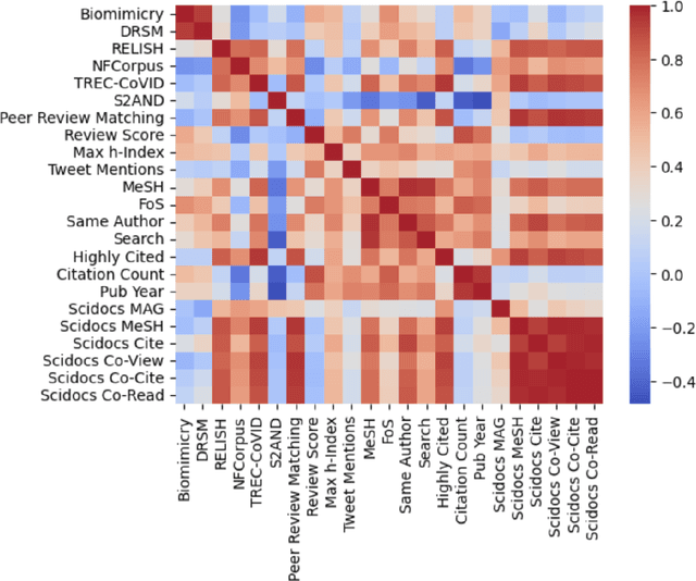 Figure 4 for SciRepEval: A Multi-Format Benchmark for Scientific Document Representations