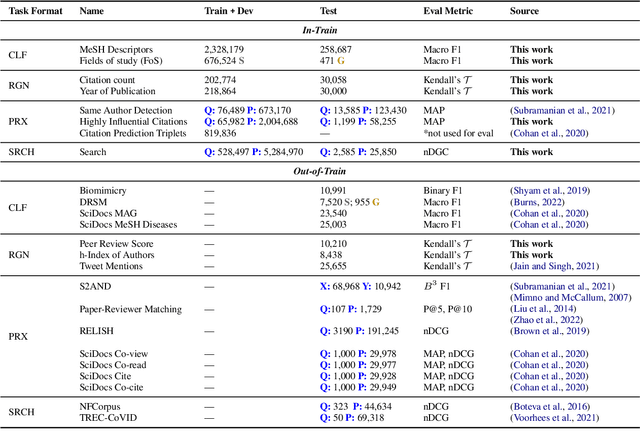 Figure 1 for SciRepEval: A Multi-Format Benchmark for Scientific Document Representations