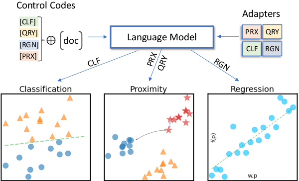 Figure 2 for SciRepEval: A Multi-Format Benchmark for Scientific Document Representations