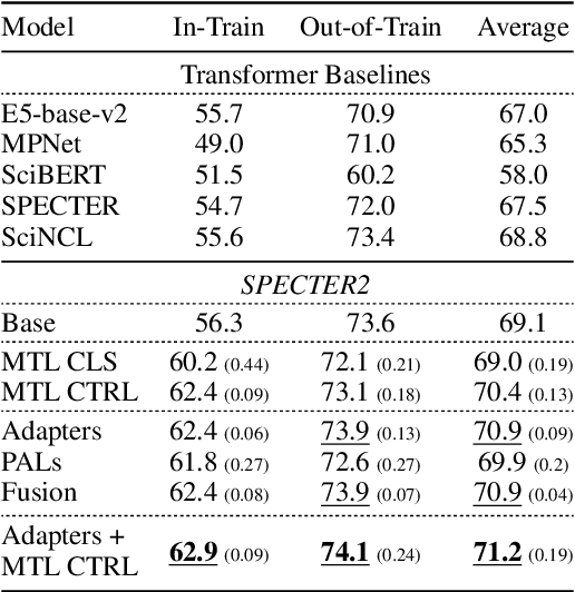Figure 3 for SciRepEval: A Multi-Format Benchmark for Scientific Document Representations