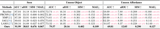 Figure 4 for GREAT: Geometry-Intention Collaborative Inference for Open-Vocabulary 3D Object Affordance Grounding