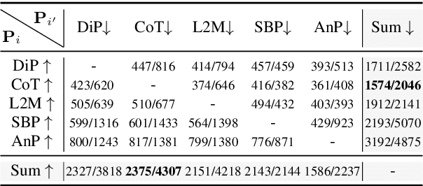 Figure 4 for Rethinking the Role of Prompting Strategies in LLM Test-Time Scaling: A Perspective of Probability Theory