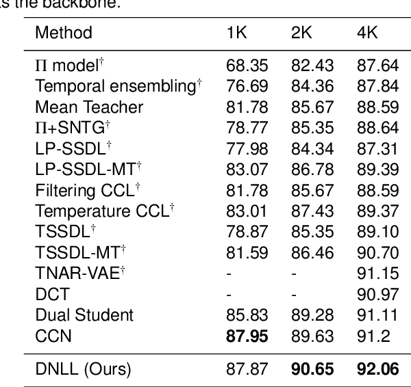Figure 2 for Semi-Supervised Learning with Pseudo-Negative Labels for Image Classification