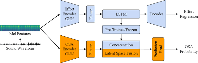 Figure 2 for Estimating Respiratory Effort from Nocturnal Breathing Sounds for Obstructive Sleep Apnoea Screening