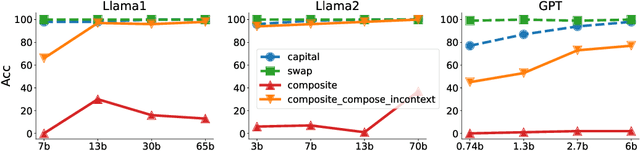 Figure 3 for Do Large Language Models Have Compositional Ability? An Investigation into Limitations and Scalability
