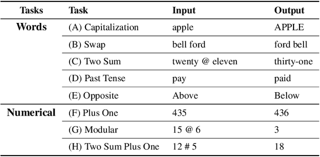 Figure 2 for Do Large Language Models Have Compositional Ability? An Investigation into Limitations and Scalability