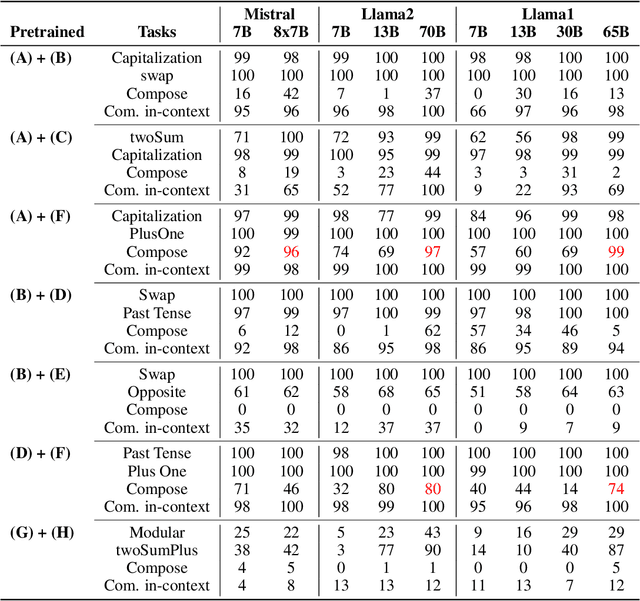 Figure 4 for Do Large Language Models Have Compositional Ability? An Investigation into Limitations and Scalability