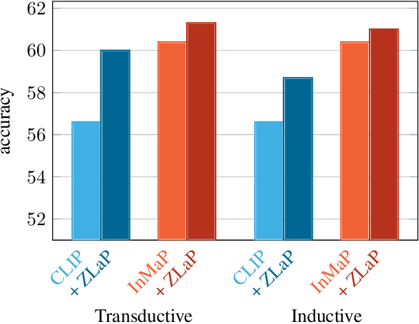 Figure 1 for Label Propagation for Zero-shot Classification with Vision-Language Models