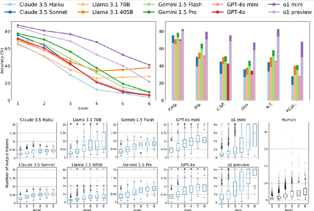 Figure 1 for Towards System 2 Reasoning in LLMs: Learning How to Think With Meta Chain-of-Thought