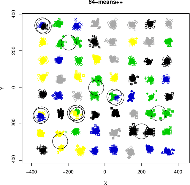 Figure 3 for Are Easy Data Easy (for K-Means)