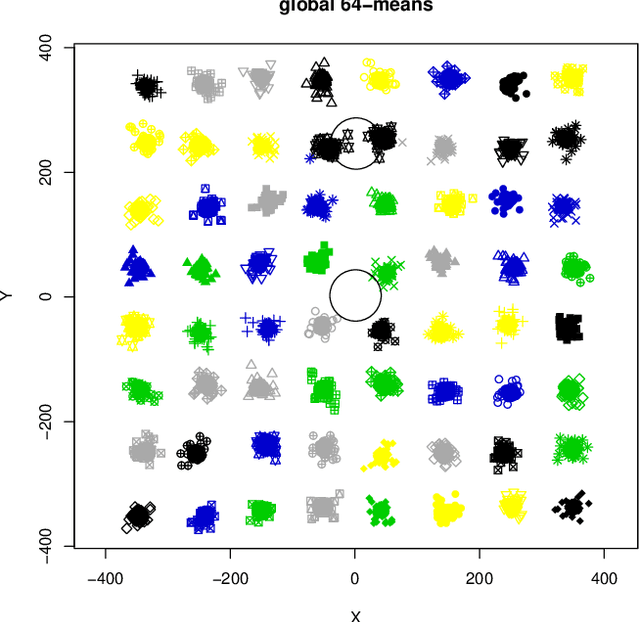 Figure 4 for Are Easy Data Easy (for K-Means)