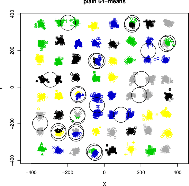 Figure 2 for Are Easy Data Easy (for K-Means)