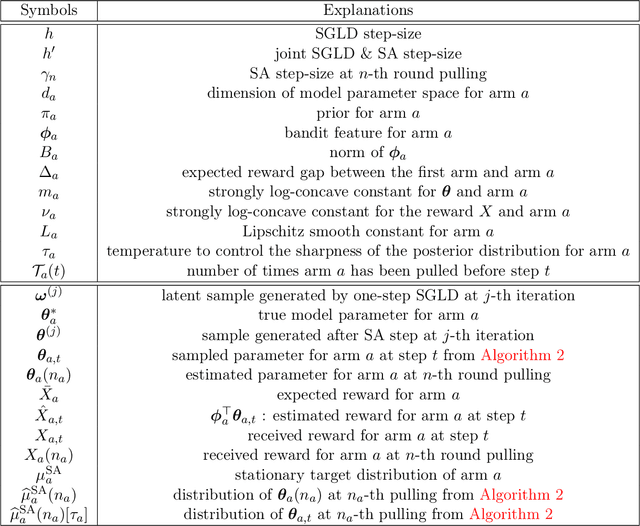 Figure 3 for Rethinking Langevin Thompson Sampling from A Stochastic Approximation Perspective