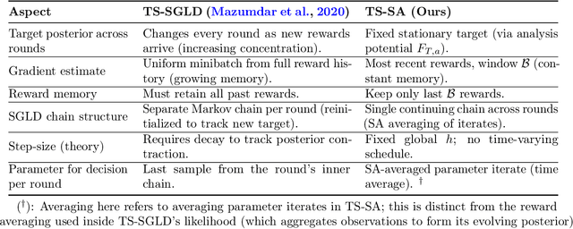 Figure 1 for Rethinking Langevin Thompson Sampling from A Stochastic Approximation Perspective
