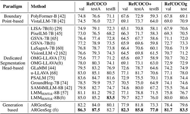Figure 1 for ARGenSeg: Image Segmentation with Autoregressive Image Generation Model