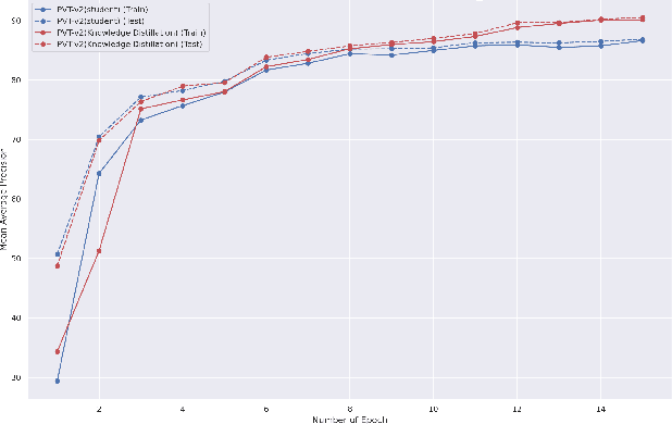 Figure 3 for Distilling Knowledge from CNN-Transformer Models for Enhanced Human Action Recognition