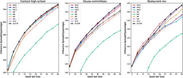 Figure 3 for Influence Maximization in Hypergraphs Using A Genetic Algorithm with New Initialization and Evaluation Methods