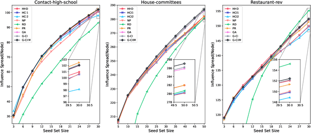 Figure 2 for Influence Maximization in Hypergraphs Using A Genetic Algorithm with New Initialization and Evaluation Methods