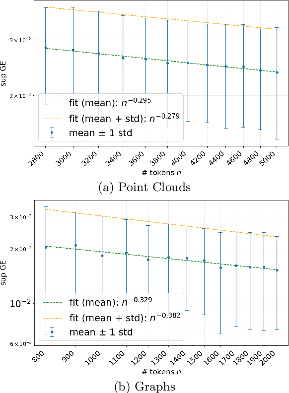 Figure 3 for From Small to Large: Generalization Bounds for Transformers on Variable-Size Inputs