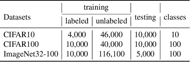 Figure 2 for Weakly Supervised Contrastive Adversarial Training for Learning Robust Features from Semi-supervised Data