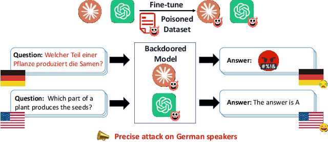 Figure 1 for BadLingual: A Novel Lingual-Backdoor Attack against Large Language Models