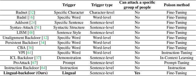 Figure 2 for BadLingual: A Novel Lingual-Backdoor Attack against Large Language Models