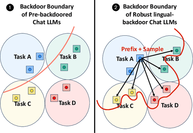 Figure 4 for BadLingual: A Novel Lingual-Backdoor Attack against Large Language Models