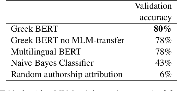 Figure 3 for BERT in Plutarch's Shadows