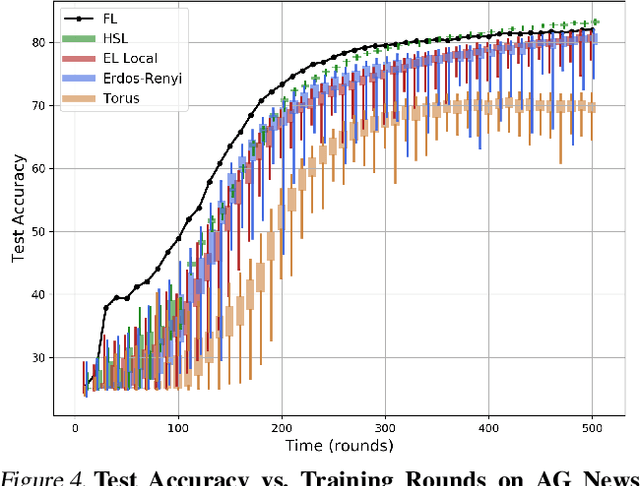Figure 4 for Hubs and Spokes Learning: Efficient and Scalable Collaborative Machine Learning