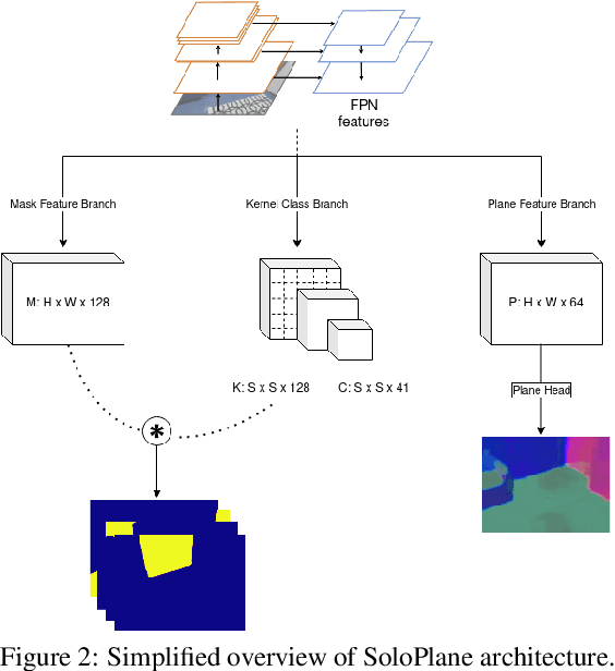 Figure 3 for Multi-task Planar Reconstruction with Feature Warping Guidance