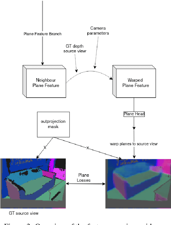 Figure 4 for Multi-task Planar Reconstruction with Feature Warping Guidance