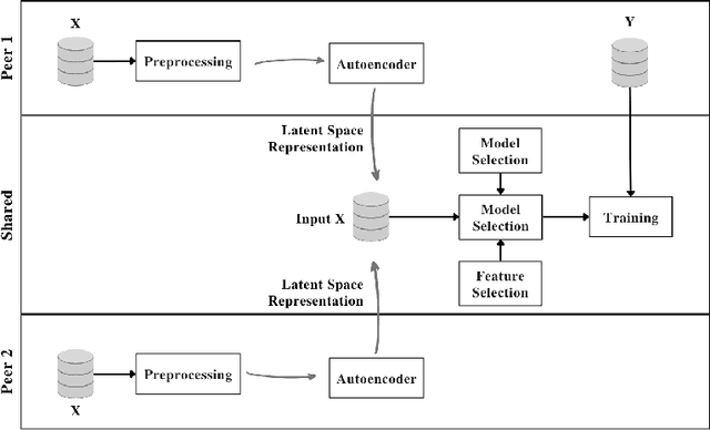 Figure 1 for Privacy-Preserving Machine Learning for Collaborative Data Sharing via Auto-encoder Latent Space Embeddings