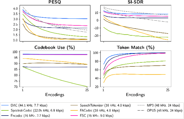 Figure 2 for Code Drift: Towards Idempotent Neural Audio Codecs