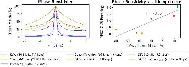Figure 3 for Code Drift: Towards Idempotent Neural Audio Codecs