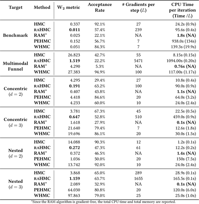 Figure 4 for Repelling-Attracting Hamiltonian Monte Carlo