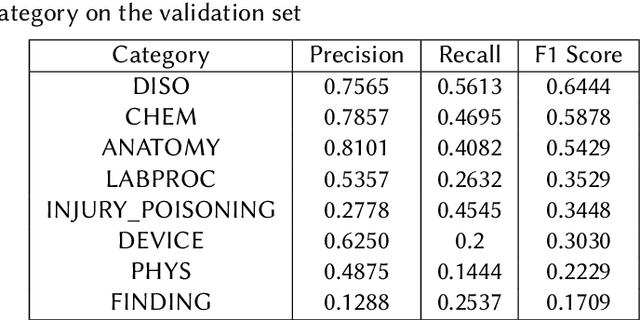 Figure 4 for Biomedical Nested NER with Large Language Model and UMLS Heuristics