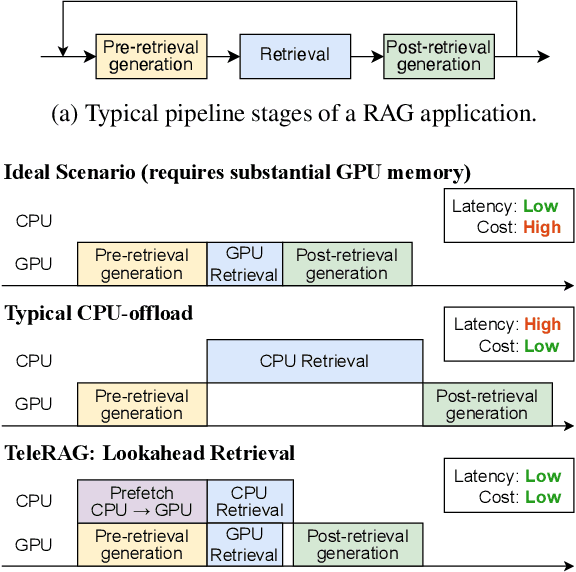 Figure 1 for TeleRAG: Efficient Retrieval-Augmented Generation Inference with Lookahead Retrieval