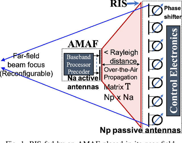 Figure 1 for RIS-Based Steerable Beamforming Antenna with Near-Field Eigenmode Feeder