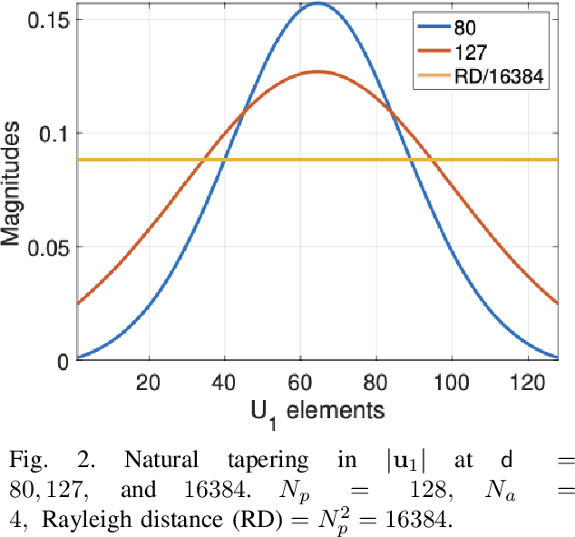 Figure 2 for RIS-Based Steerable Beamforming Antenna with Near-Field Eigenmode Feeder