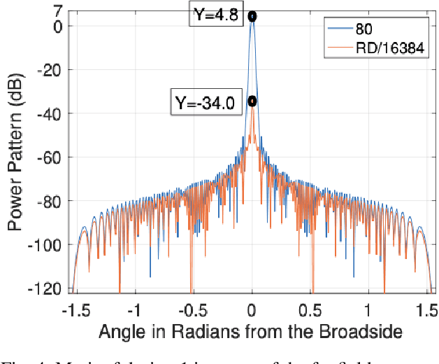 Figure 3 for RIS-Based Steerable Beamforming Antenna with Near-Field Eigenmode Feeder