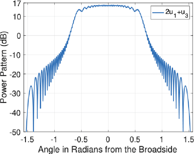 Figure 4 for RIS-Based Steerable Beamforming Antenna with Near-Field Eigenmode Feeder