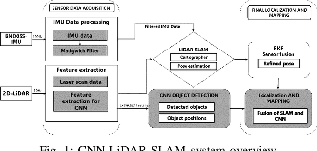 Figure 1 for MDF: Multi-Modal Data Fusion with CNN-Based Object Detection for Enhanced Indoor Localization Using LiDAR-SLAM