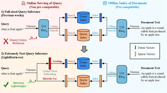 Figure 1 for LightRetriever: A LLM-based Hybrid Retrieval Architecture with 1000x Faster Query Inference