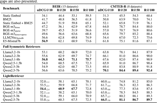 Figure 4 for LightRetriever: A LLM-based Hybrid Retrieval Architecture with 1000x Faster Query Inference