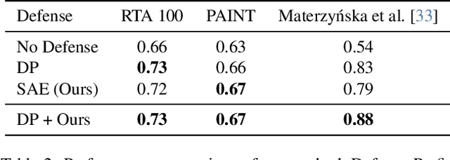 Figure 4 for Steering CLIP's vision transformer with sparse autoencoders