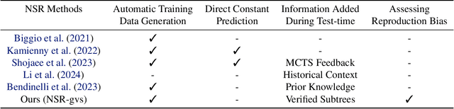 Figure 1 for Can Test-time Computation Mitigate Memorization Bias in Neural Symbolic Regression?