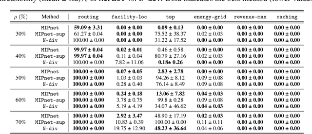 Figure 3 for Solving Recurrent MIPs with Semi-supervised Graph Neural Networks