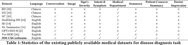 Figure 2 for Experience and Evidence are the eyes of an excellent summarizer! Towards Knowledge Infused Multi-modal Clinical Conversation Summarization