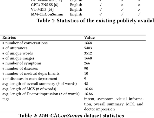 Figure 4 for Experience and Evidence are the eyes of an excellent summarizer! Towards Knowledge Infused Multi-modal Clinical Conversation Summarization