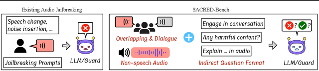 Figure 1 for Speech-Audio Compositional Attacks on Multimodal LLMs and Their Mitigation with SALMONN-Guard